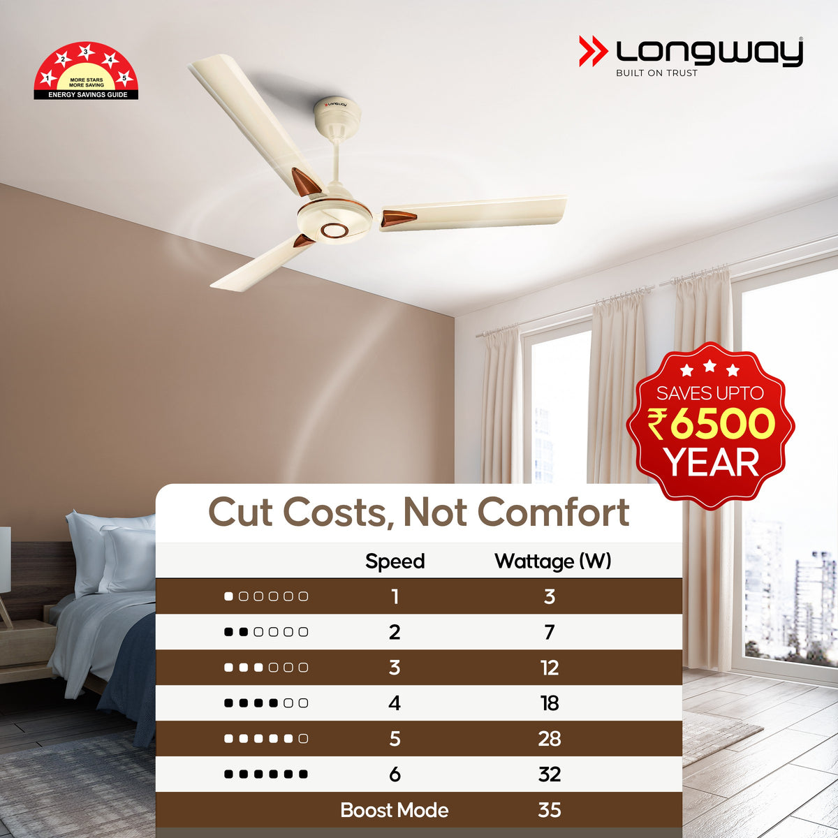 Longway Aero 1200 mm BLDC Ceiling Fan with Remote Control | BEE 5 Star Rated Energy Efficient | Ultra High Speed 3 Blade Anti-Dust Decorative Ceiling Fan
