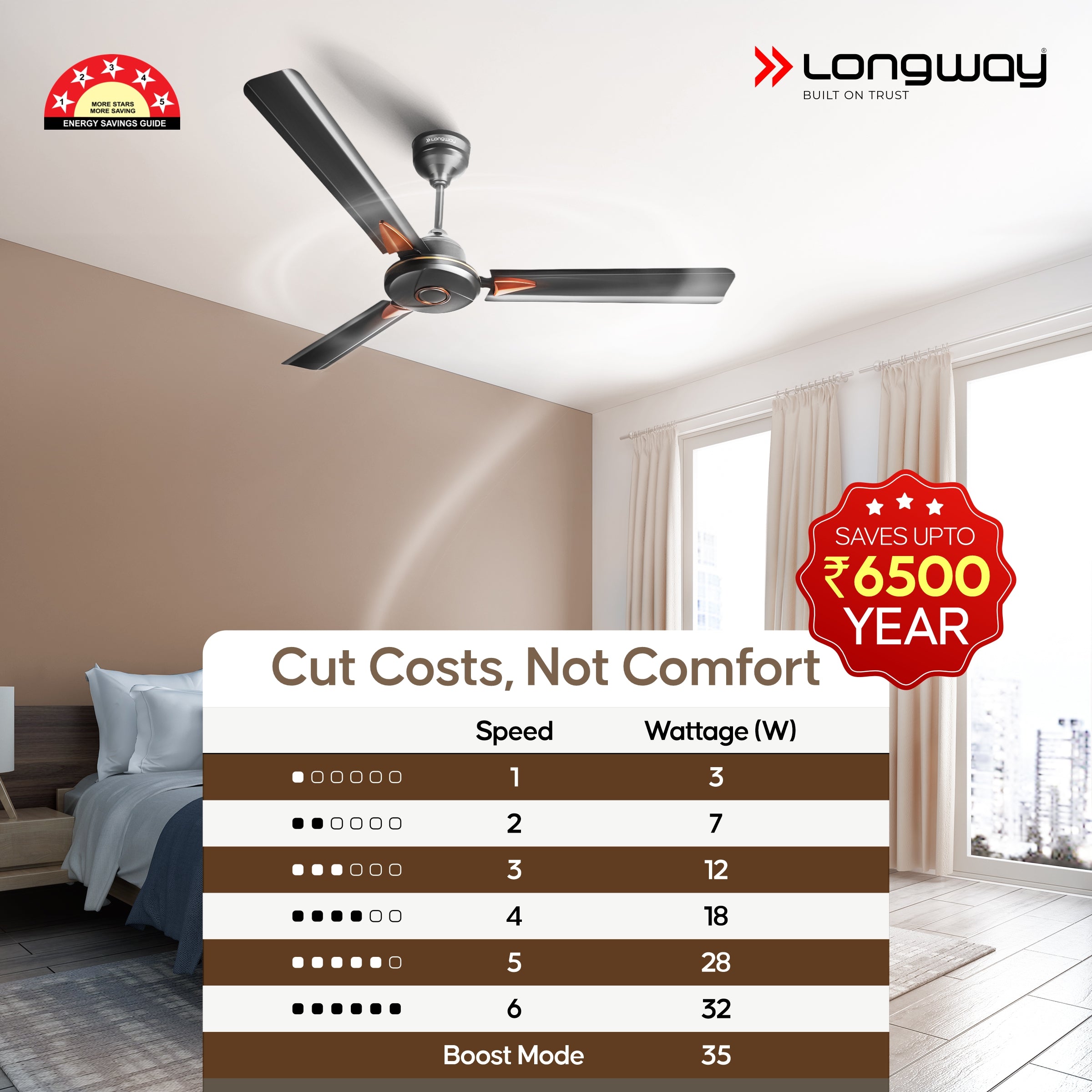 Longway Aero 1200 mm BLDC Ceiling Fan with Remote Control | BEE 5 Star Rated Energy Efficient | Ultra High Speed 3 Blade Anti-Dust Decorative Ceiling Fan